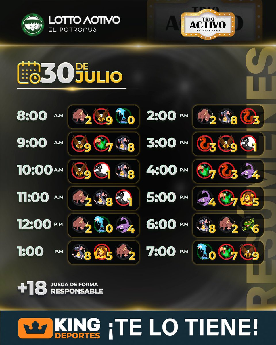 lottoactivo's tweet photo. #lottoresultados del 30/07/2026

- RESUMEN DEL DÍA

¿Qué tal estuvo tu suerte? 🙌

Recuerda que jugar es divertirse🔥

#lottoactivo #ElPatronus #TrioActivo https://t.co/1niHkzOmB1