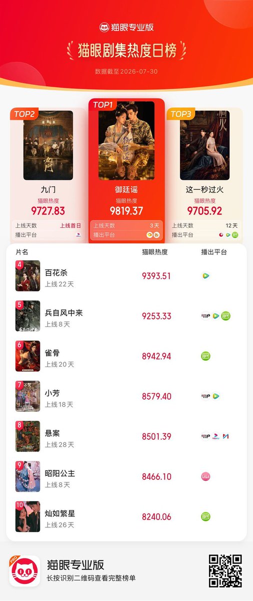 zsxarchives's tweet photo. [20260730] #MysticNine daily ranking (debut)

#Datawin
Rank 3️⃣ - Total index 1.481
Wu Laogou character contribution 33%

#Dengta
Rank 1️⃣ - Playback volume 32.36 million and market share 13.27%

#Maoyan
Rank 2️⃣ - popularity index 9,727.

Starring #ZengShunxi as Wu Laogou

#JosephZENGxWuLaogou #JosephZeng #曾舜晞 #九门