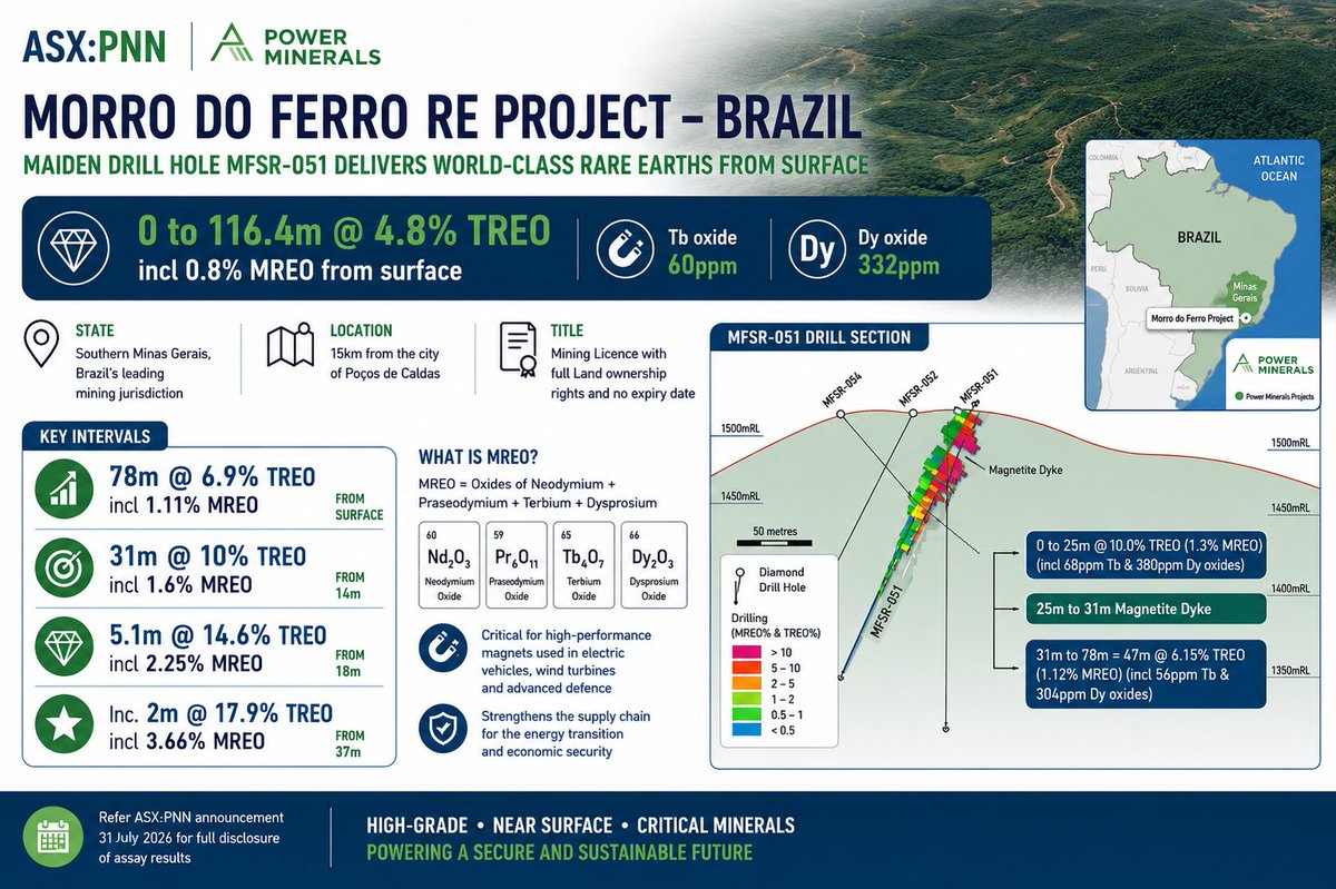 alistair_step's tweet photo. ASX:PNN Morro do Ferro crafting its way to world class https://t.co/5JpOPR3kZo