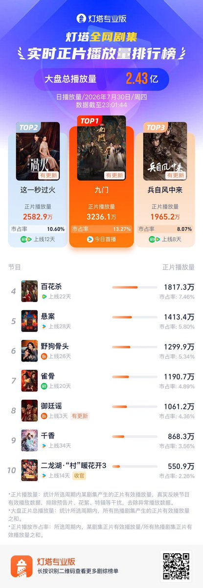 zsxarchives's tweet photo. [20260730] #MysticNine daily ranking (debut)

#Datawin
Rank 3️⃣ - Total index 1.481
Wu Laogou character contribution 33%

#Dengta
Rank 1️⃣ - Playback volume 32.36 million and market share 13.27%

#Maoyan
Rank 2️⃣ - popularity index 9,727.

Starring #ZengShunxi as Wu Laogou

#JosephZENGxWuLaogou #JosephZeng #曾舜晞 #九门