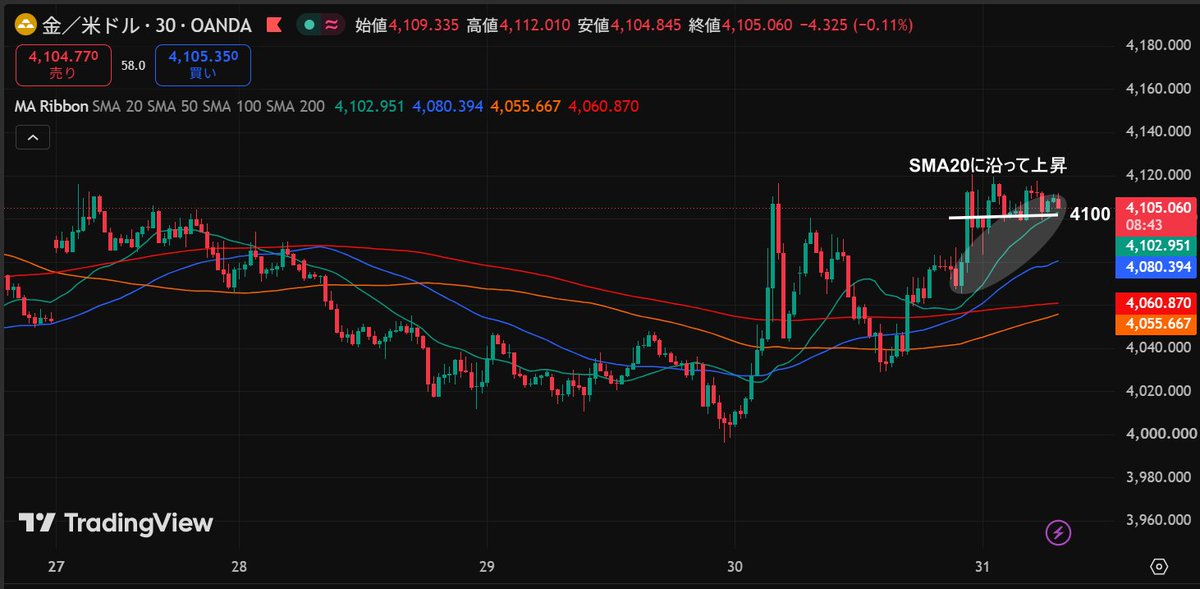 runa_stock's tweet photo. 【7/31｜ゴールド分析｜XAUUSD】

おはようございます。

前回の4,050 - 4,060ドル台での揉み合いから大きく買い優勢へ傾き、長らく上値を抑えていた4時間足SMA200（4,097ドル付近）を明確に上抜けました。

現在は4,105ドル台（4,100 - 4,110ドルの高値圏）で推移しており、上位足レベルでのトレンド転換・上昇波の発生が確認できます。

◆各時間足の環境認識
4時間足： 最大のレジスタンスだったSMA200（赤：4,097ドル）をブレイク。下にはSMA50（青：4,068ドル）・SMA100（橙：4,058ドル）・SMA20（緑：4,054ドル）が位置しており、パーフェクトオーダー気味に上昇支持線を形成しています。目線は完全に「上（押し目買い環境）」へ転換しました。

1時間足： 急伸後に4,100ドル大台の上で定着。下落時にレジスタンスだったゾーンが、現在はSMA20（緑：4,081ドル）やSMA200（赤：4,066ドル）の上で強力なサポート帯（サポレジ転換ゾーン）として機能しています。

30分足： SMA20（緑：4,102ドル）に沿って高値圏で推移。4,100ドルの心理的節目とSMA20が重なっており、短期的な底固さが目立つ非常���強い足取りです。

◆本日の戦略
＜本命：4,095 - 4,102ドル帯での押し目買いロング（トレンド順張り）＞
4時間足SMA200ブレイク後のサポレジ転換（ロールリバーサル）を狙う本命シナリオ。4,100ドル前後のサポートを確認して素直に上昇波に乗るスタンスです。

狙い目： 4,095 - 4,102ドル付近（30分足SMA20・4時間足SMA200付近）

TP ： 4,118 / 4,130

SL ： 4,088付近（4,090ドル明確割れで撤退）

＜対抗：4,120 - 4,125ドル付近での短期打診ショート（高値警戒の反落狙い）＞
直近高値圏である4,120ドル上付近は一時的な達成感から売り圧力がかかりやすいポイント。伸び切ったところでの短期反落（押し形成）を叩くサブシナリオ。

狙い目： 4,120 - 4,125ドル付近

TP ： 4,105 / 4,098

SL ： 4,132付近（直近高値更新で撤退）

◆本日の立ち回り
4時間足SMA200を上抜けたことで大枠の目線は「押し目買いロング」一択��なります。

ただし、4,105ドル台での高値飛び乗りは避け、4,095 - 4,102ドル付近への微押し・底固めを待って拾うのが最もリスクリワードの優位性が高い立ち回りです。

もし深く押した場合でも、1時間足SMA20が位置する4,080ドル台が強力な第2サポート���して控えています。

本日も動きがあれば、進捗更新していきますので【フォロー＆通知ON】でお待ちください。