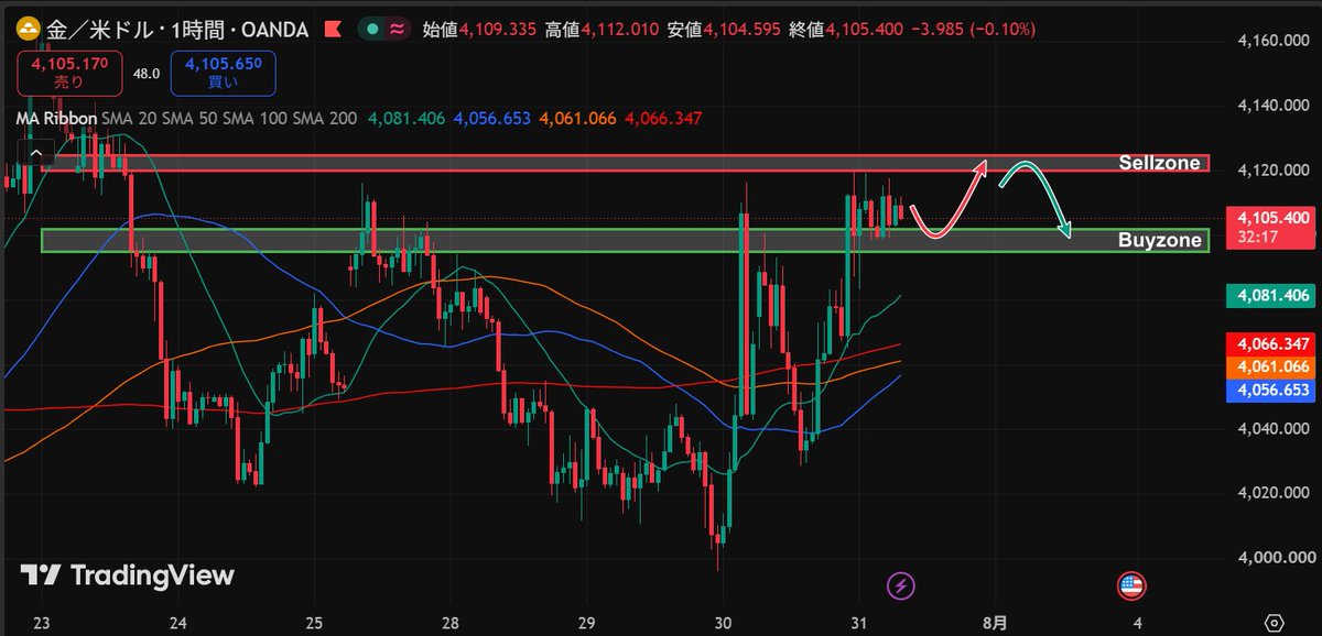 runa_stock's tweet photo. 【7/31｜ゴールド分析｜XAUUSD】

おはようございます。

前回の4,050 - 4,060ドル台での揉み合いから大きく買い優勢へ傾き、長らく上値を抑えていた4時間足SMA200（4,097ドル付近）を明確に上抜けました。

現在は4,105ドル台（4,100 - 4,110ドルの高値圏）で推移しており、上位足レベルでのトレンド転換・上昇波の発生が確認できます。

◆各時間足の環境認識
4時間足： 最大のレジスタンスだったSMA200（赤：4,097ドル）をブレイク。下にはSMA50（青：4,068ドル）・SMA100（橙：4,058ドル）・SMA20（緑：4,054ドル）が位置しており、パーフェクトオーダー気味に上昇支持線を形成しています。目線は完全に「上（押し目買い環境）」へ転換しました。

1時間足： 急伸後に4,100ドル大台の上で定着。下落時にレジスタンスだったゾーンが、現在はSMA20（緑：4,081ドル）やSMA200（赤：4,066ドル）の上で強力なサポート帯（サポレジ転換ゾーン）として機能しています。

30分足： SMA20（緑：4,102ドル）に沿って高値圏で推移。4,100ドルの心理的節目とSMA20が重なっており、短期的な底固さが目立つ非常���強い足取りです。

◆本日の戦略
＜本命：4,095 - 4,102ドル帯での押し目買いロング（トレンド順張り）＞
4時間足SMA200ブレイク後のサポレジ転換（ロールリバーサル）を狙う本命シナリオ。4,100ドル前後のサポートを確認して素直に上昇波に乗るスタンスです。

狙い目： 4,095 - 4,102ドル付近（30分足SMA20・4時間足SMA200付近）

TP ： 4,118 / 4,130

SL ： 4,088付近（4,090ドル明確割れで撤退）

＜対抗：4,120 - 4,125ドル付近での短期打診ショート（高値警戒の反落狙い）＞
直近高値圏である4,120ドル上付近は一時的な達成感から売り圧力がかかりやすいポイント。伸び切ったところでの短期反落（押し形成）を叩くサブシナリオ。

狙い目： 4,120 - 4,125ドル付近

TP ： 4,105 / 4,098

SL ： 4,132付近（直近高値更新で撤退）

◆本日の立ち回り
4時間足SMA200を上抜けたことで大枠の目線は「押し目買いロング」一択��なります。

ただし、4,105ドル台での高値飛び乗りは避け、4,095 - 4,102ドル付近への微押し・底固めを待って拾うのが最もリスクリワードの優位性が高い立ち回りです。

もし深く押した場合でも、1時間足SMA20が位置する4,080ドル台が強力な第2サポート���して控えています。

本日も動きがあれば、進捗更新していきますので【フォロー＆通知ON】でお待ちください。