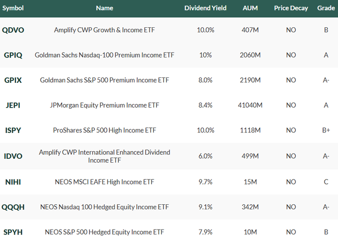 DevotedDividend's tweet photo. Solid list of Buy &amp; Hold Forever ETFs!💰

*save for later* 🔖💰💵 https://t.co/Xv8Eeg5JnC