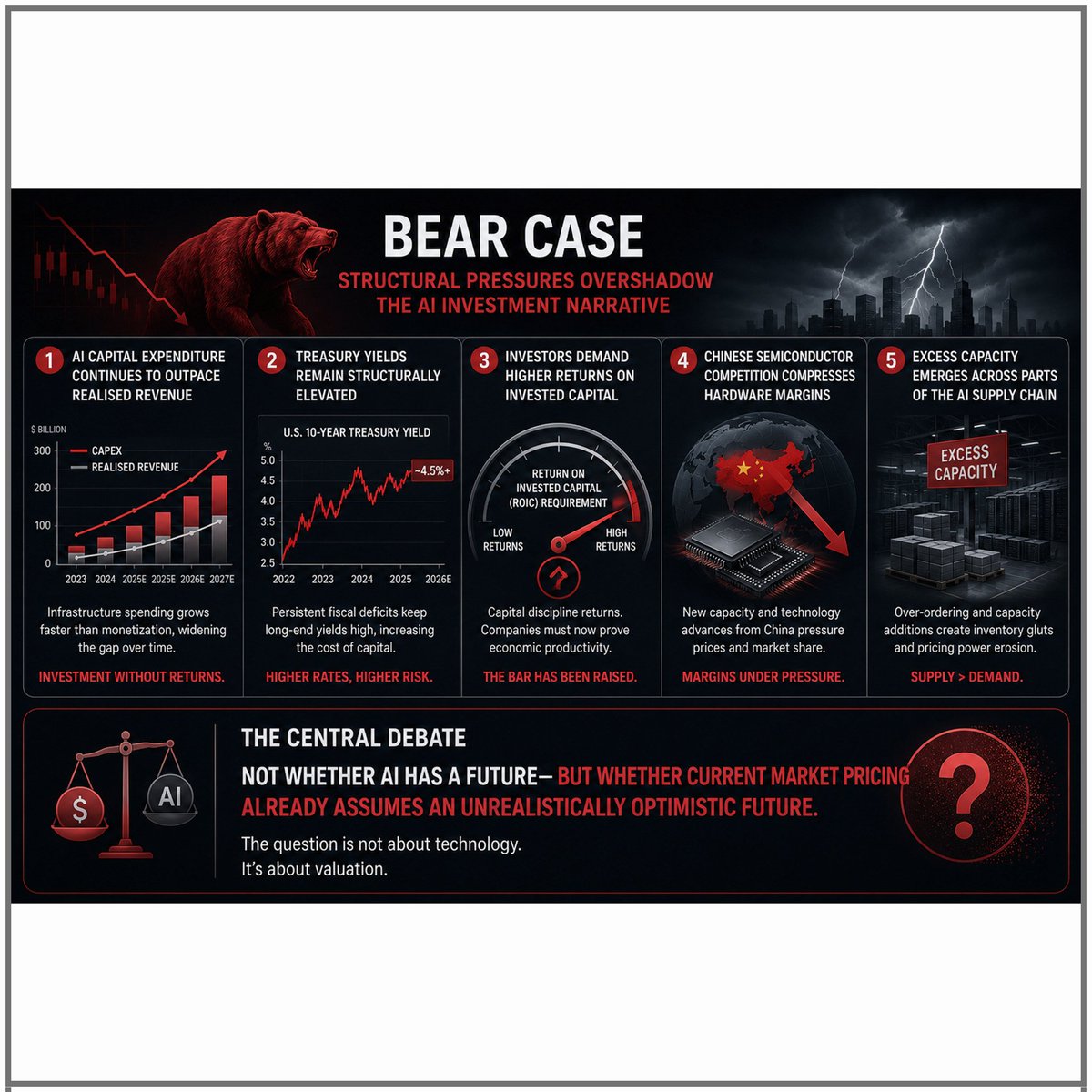 BobbyGiggz's tweet photo. WHO TAKES THE LOSS?
A Structural Framework for Shorting the AI Investment Cycle

Executive Summary

The AI investment cycle is entering its structural liquidation phase. Hyperscaler capital expenditure ($200B+ annually) has decoupled from end-user software monetization, creating a severe margin-squeeze feedback loop. As macro liquidity tightens under a prolonged Fed hawkish hold and rising long-end Treasury yields, pure-play hardware enablers, custom ASIC designers, and energy/data center infrastructure stocks face severe multiple compression and earnings revisions.