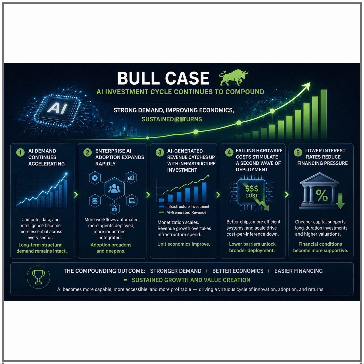 BobbyGiggz's tweet photo. WHO TAKES THE LOSS?
A Structural Framework for Shorting the AI Investment Cycle

Executive Summary

The AI investment cycle is entering its structural liquidation phase. Hyperscaler capital expenditure ($200B+ annually) has decoupled from end-user software monetization, creating a severe margin-squeeze feedback loop. As macro liquidity tightens under a prolonged Fed hawkish hold and rising long-end Treasury yields, pure-play hardware enablers, custom ASIC designers, and energy/data center infrastructure stocks face severe multiple compression and earnings revisions.