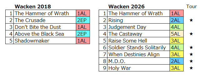 Sygnum8's tweet photo. LovebitesのWacken 2026のプチ振り返り
セトリ的には画像の感じなんですが、2018の時は2nd EP
を出した2か月後だったんですね。つまり1曲目のハマラス以外はWackenでは初。

個人的にはRisingを歌っているAsamiさんの表情が印象的でした。前回から8年、どれだけ努力して、もがいてきてまたWackenに来れたのか。この曲に限らずですがLovebitesは前向きでInspiringな歌詞が多くて好きなんですよね。

Failure or pride? The fear deep inside
Success doesn’t come with a few empty tries
Fortune and fame, seem easy to claim
But those who’ve succeeded defeated the pain