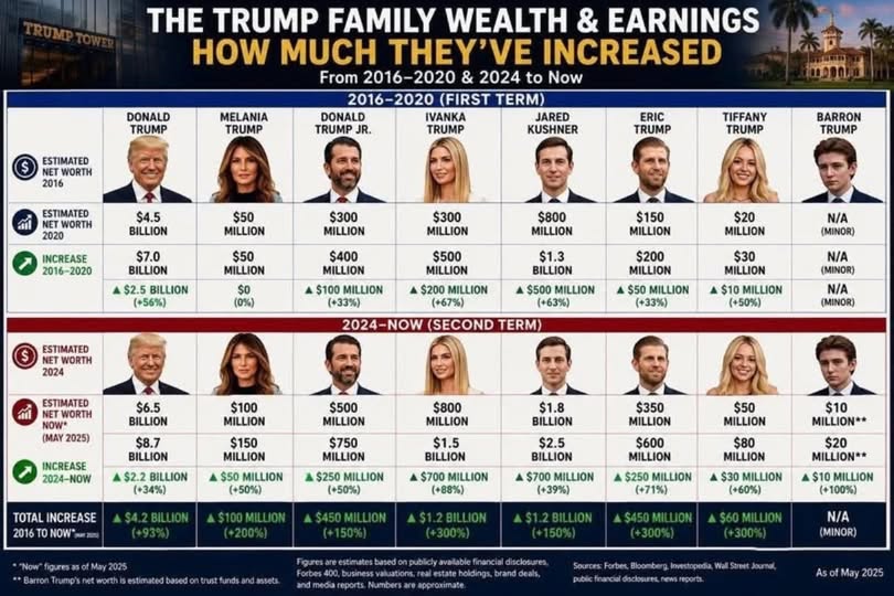 CRWillhoff's tweet photo. @IvankaTrumpUSRV He gave it up... To make it all back 10 times over in insider trading for he and his entire family. https://t.co/VgoHxkumIw