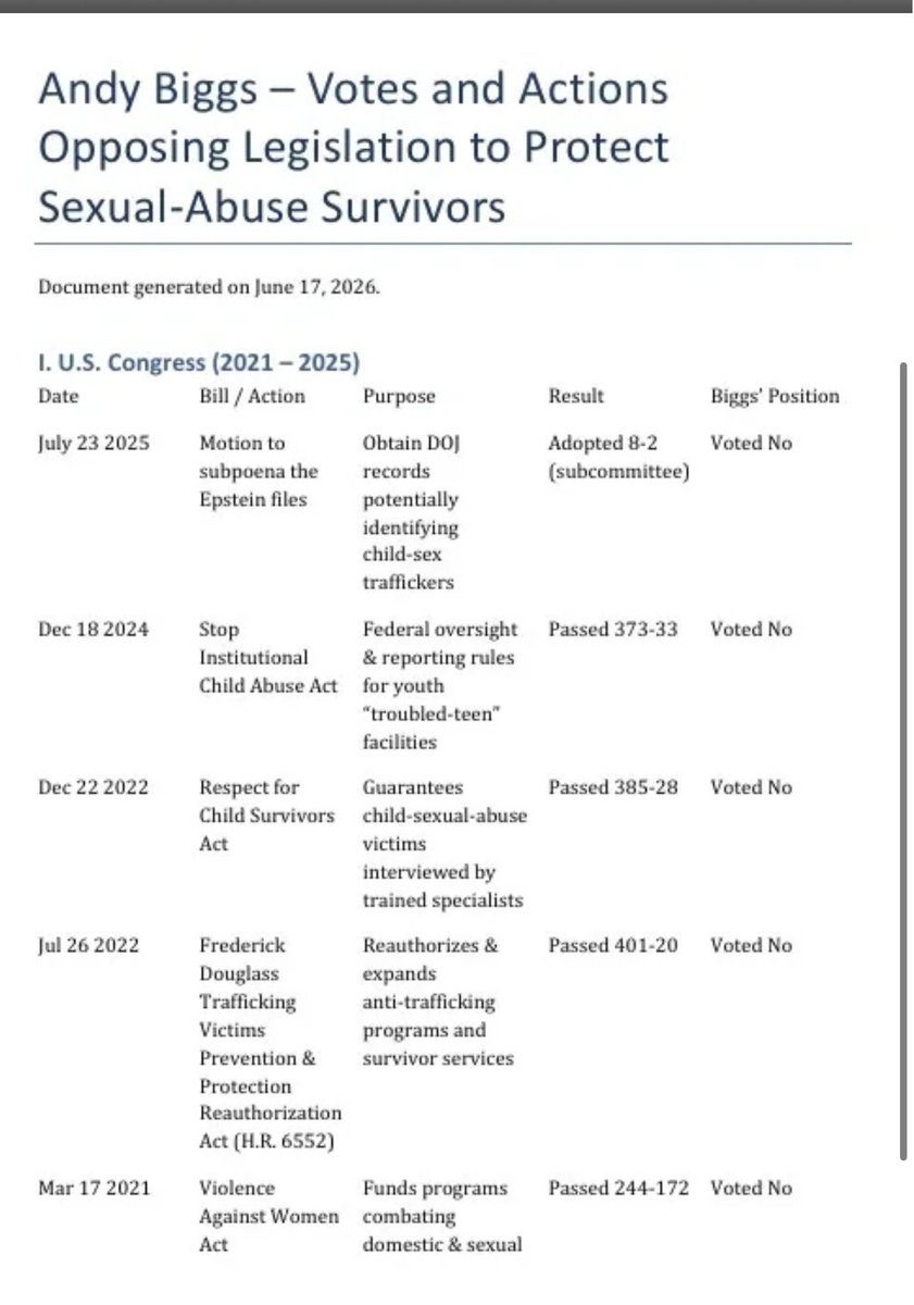 rojujim's tweet photo. @mmilam75 That is correct. He has the voting record… of course he’s usually protecting pedophiles and men who abuse women.. but he has a voting record https://t.co/HxniXXAk0a