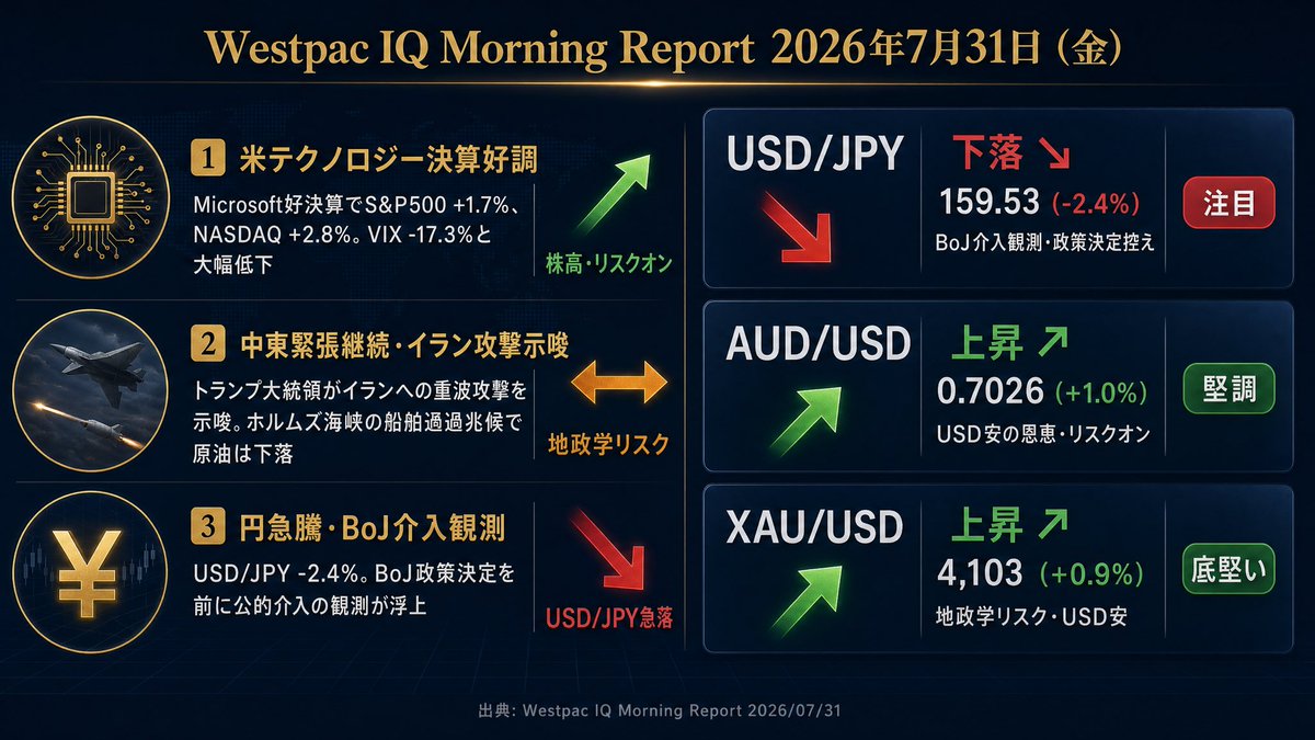 Trader_FX2009's tweet photo. 【Westpac IQ Morning Report】
2026年7月31日(金)

📊本日の主要テーマ
①米株高：
Microsoft好決算でS&P500 +1.7%、NASDAQ +2.8%。VIXは17.09へ大幅低下📉

②インフレ鈍化：
米コアPCE下振れで短期金利低下。
12月利上げは完全織り込み🏦

③円急騰：
本日の日銀会合を前に介入警戒感が高まり、USD/JPYは159円台へ急落🇯🇵

#FX #為替 #市況 #ドル円