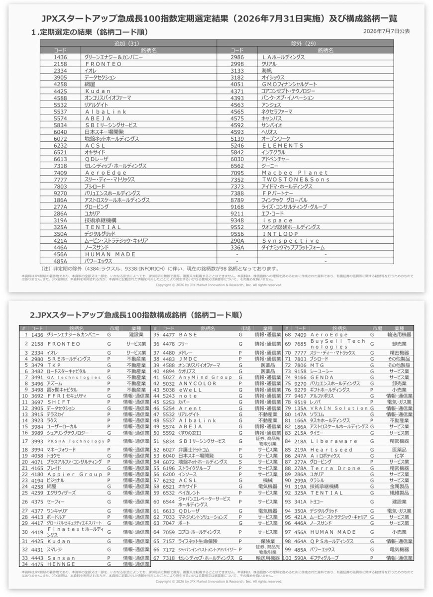 yes_no_good_bad's tweet photo. へー、どうせなら77番が良かった😂何にせよ名前が表に出るのは良き良き、良い方でね😂 https://t.co/ILseBp91Lr