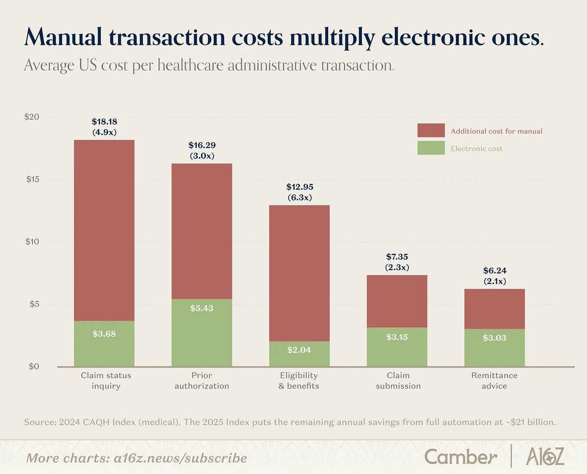 a16z's tweet photo. Software makes US healthcare admin tasks multiples cheaper compared to manual resolution

The Hidden Math of Behavioral Health w/ Camber data: https://t.co/jHQ7reMwoR https://t.co/p2DIQ8kkw2