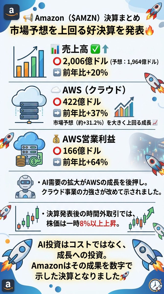 Dolphin_DCA's tweet photo. 📢 Amazon（$AMZN）決算まとめ

市場予想を上回る好決算を発表🔥 https://t.co/DTAgxumPps