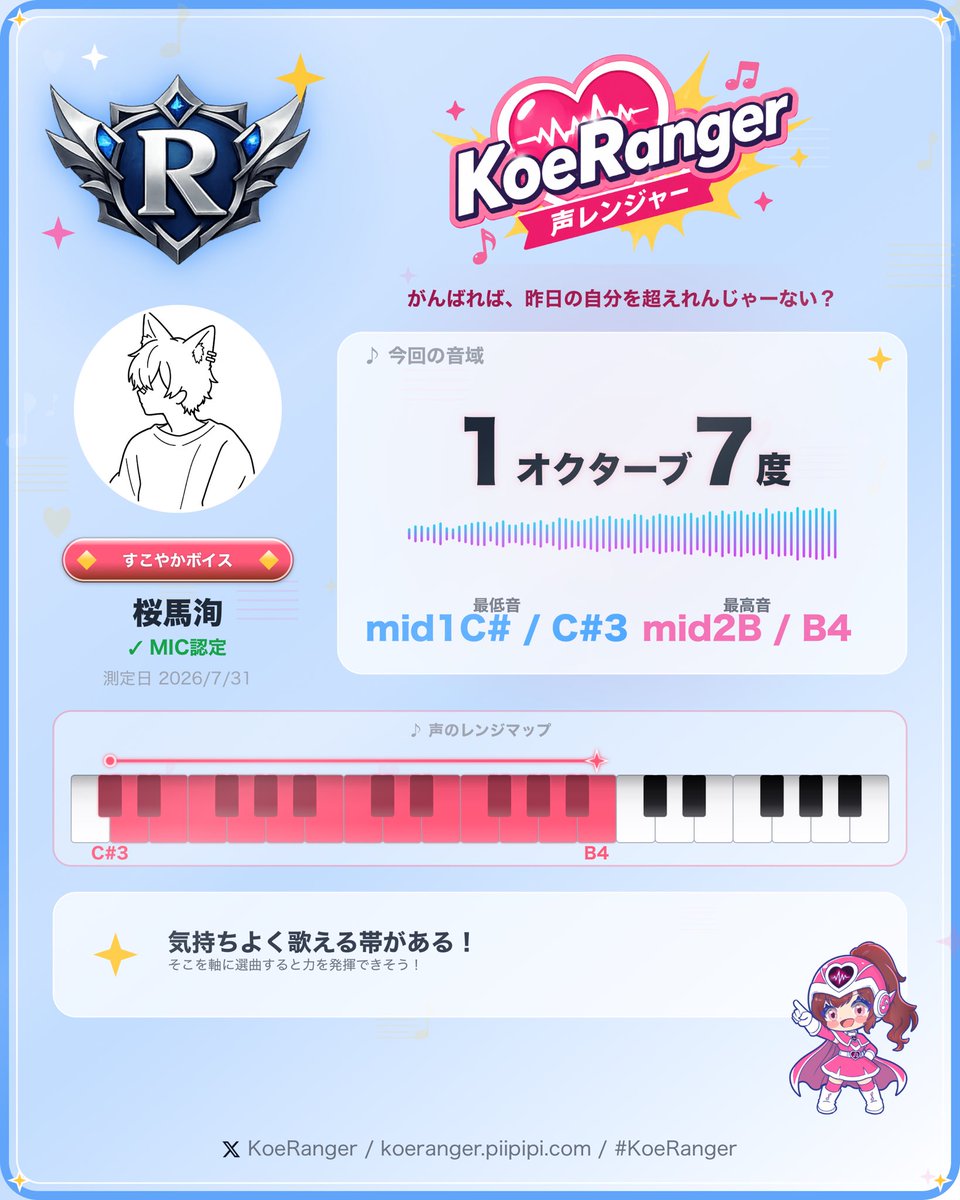 reality_3968's tweet photo. また大声出せる環境だと評価も変わりそう😂
くそーーー！！！のどがよわよわの民なんだボクはーー！！がんばろ！！！！

すこやかボイスってなんかかわいい（？）

#声レンジャー https://t.co/aiwPjMnX6s