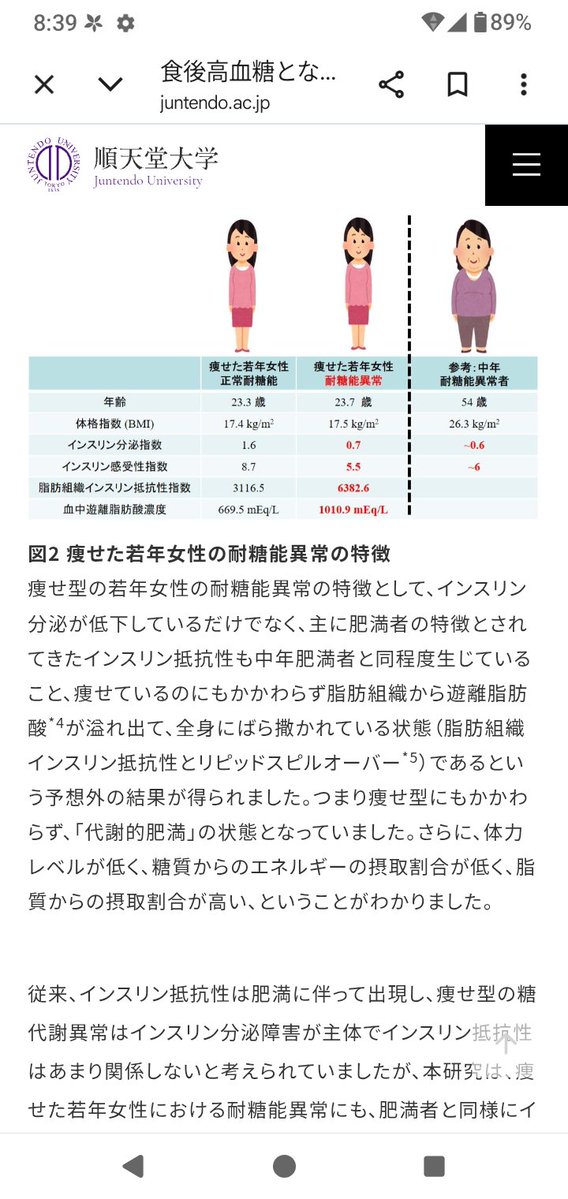 wsl_j0's tweet photo. ＃痩せている女性　＃食事の脂質摂取割合を減らす　＃糖尿病予防

📝え⁉😅
脂質多めの食事は、糖尿病予防（認知症予防）を考えた場合でも、痩せ型には逆効果…かも…

食後高血糖となる耐糖能異常が痩せた若年女性に多いことが明らかに｜ニュース＆イベント｜順天堂大学 https://t.co/cGDpEvV7qn https://t.co/4D5eSazh6k