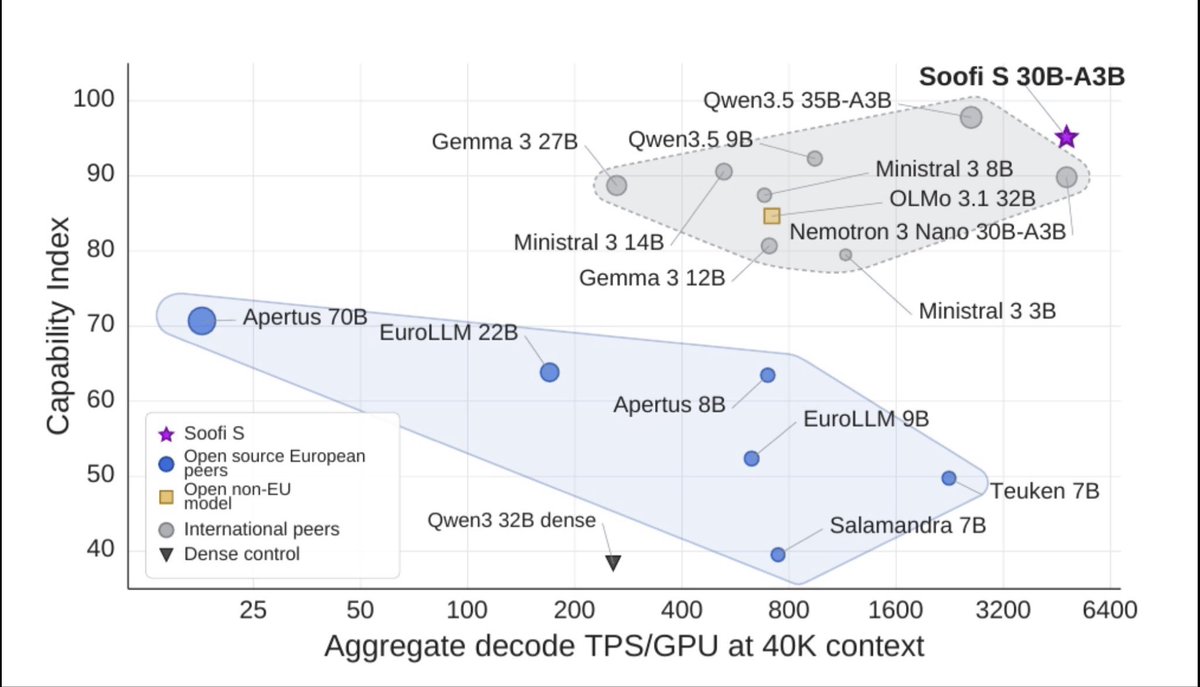 changis_k's tweet photo. Germany released Soofi S this month, a 30B open model trained end to end on @deutschetelekom Industrial AI Cloud in Munich.

- 31.6B total parameters with roughly 3.2B active per token, so inference cost sits closer to a 3B model

- About 27 trillion training tokens, with German raised to 15.32% of the second phase data mix

- 512 @nvidia B200 GPUs and around 253,000 GPU hours, run from 24 March to 13 May 2026

- Weights, per-source data accounting, training code and checkpoints published under permissive licenses

A national training run is now a budget line rather than a moonshot. That changes who can own a model outright, and ownership matters most to the buyers who cannot accept that the terms of an American or Chinese model might change without notice.
