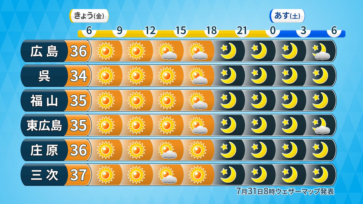 tomokotenki's tweet photo. 【＃広島　31日（金）天気】
✅広島市の最低気温は25.8℃、熱帯夜でした
✅晴れる見込み
      最高気温は広島市で36℃、猛暑日が続く
　  広島県に「熱中症警戒アラート」発表
      熱中症に引き続き警戒して下さい
気づかないうちに脱水症状になることもあるので、水分はしっかりとって下さい
＃呉　＃福山　＃東広島　＃庄原　＃三次　＃広島県　＃熱中症警戒アラート　＃猛暑日