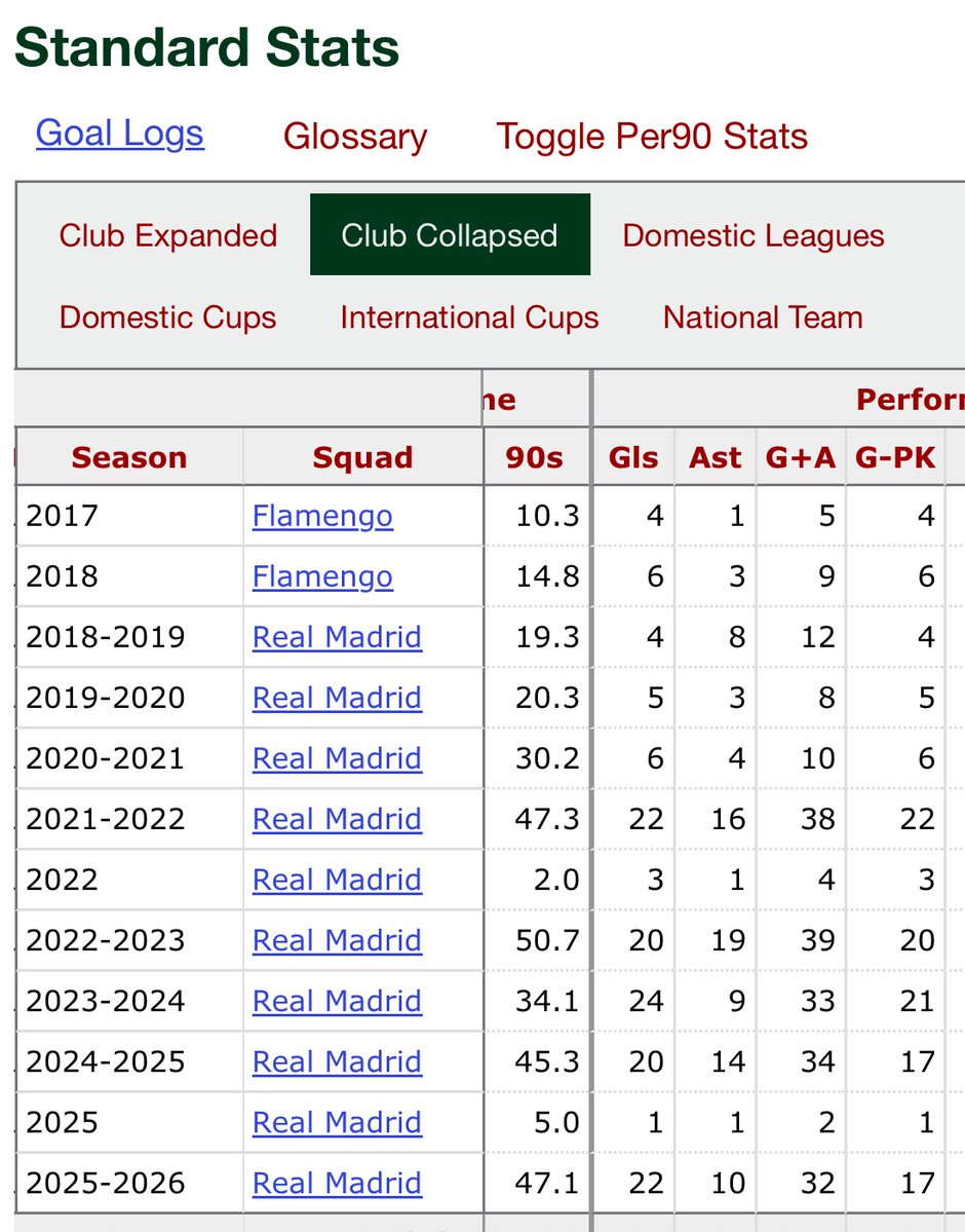 RealDealPodz's tweet photo. Love Vini but these contract demands do exceed his production on the pitch significantly. If he scored 40 in a season it would be easy to justify, but he hasn’t even hit 40 G+A once, and his camp doesn’t want to compromise. Sounds like Vinicius will be moving to Arsenal. https://t.co/VJfkg58Kl3