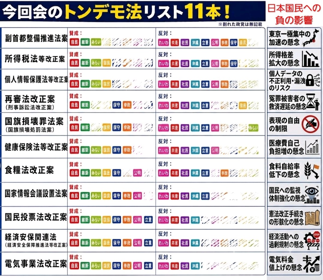 SyoumonaiK's tweet photo. 2026年7月。市民側の政党を弱体化させたので、茶番国会で沢山の悪法を一気に決める

例えば「国民投票法」では最低投票率を定めず関心がある人々だけで改憲されてしまう。CM規制も無いのでテレビに洗脳されるだろう

「個人情報保護法」などは、日本国民の全個人情報を外国企業へ提供できるようにした https://t.co/E8pT8PmlwY