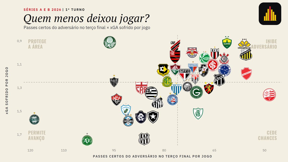 portaldosport87's tweet photo. 📊 Série B x Série A: quem foi mais "chato" de enfrentar no primeiro turno?

O gráfico cruza passes certos cedidos no terço final com finalizações sofridas por jogo.

Ele mostra quais equipes mais dificultaram o avanço do adversário e reduziram sua capacidade de concluir as jogadas.

Quanto mais à direita e acima, menos o rival conseguiu circular no campo ofensivo e finalizar.