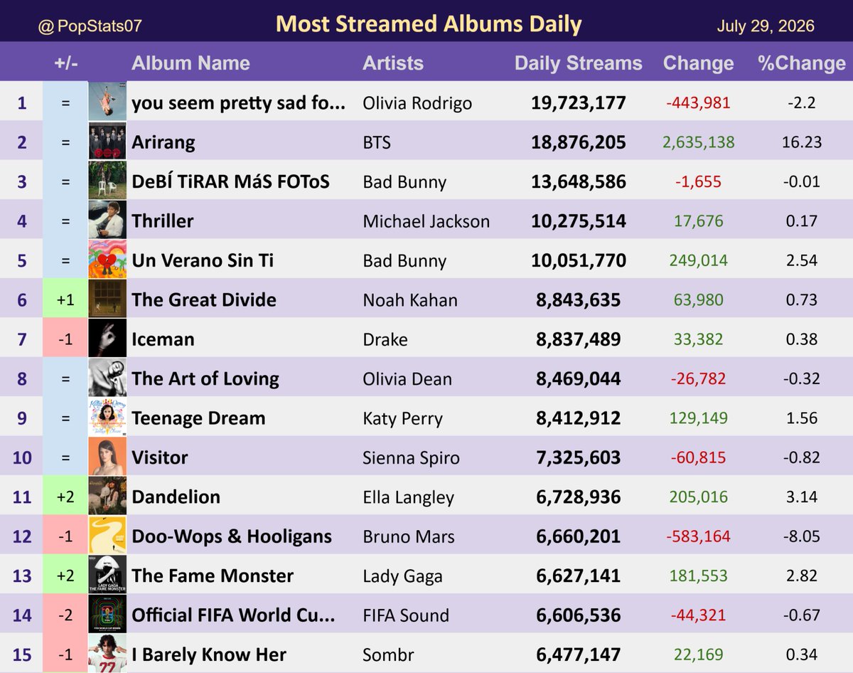 PopStats07's tweet photo. Most Streamed Albums on Spotify Daily - July 29 https://t.co/cbCQU46ZlW