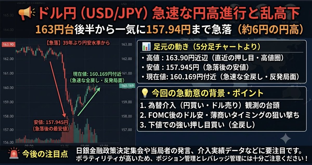 Dolphin_DCA's tweet photo. 📢 ドル円（USD/JPY）急速な円高進行と乱乱高下
163円台後半の39年ぶりの円安水準から、一気に157.94円まで急落（約6円の円高）🔥 https://t.co/ei7NIvE1Af