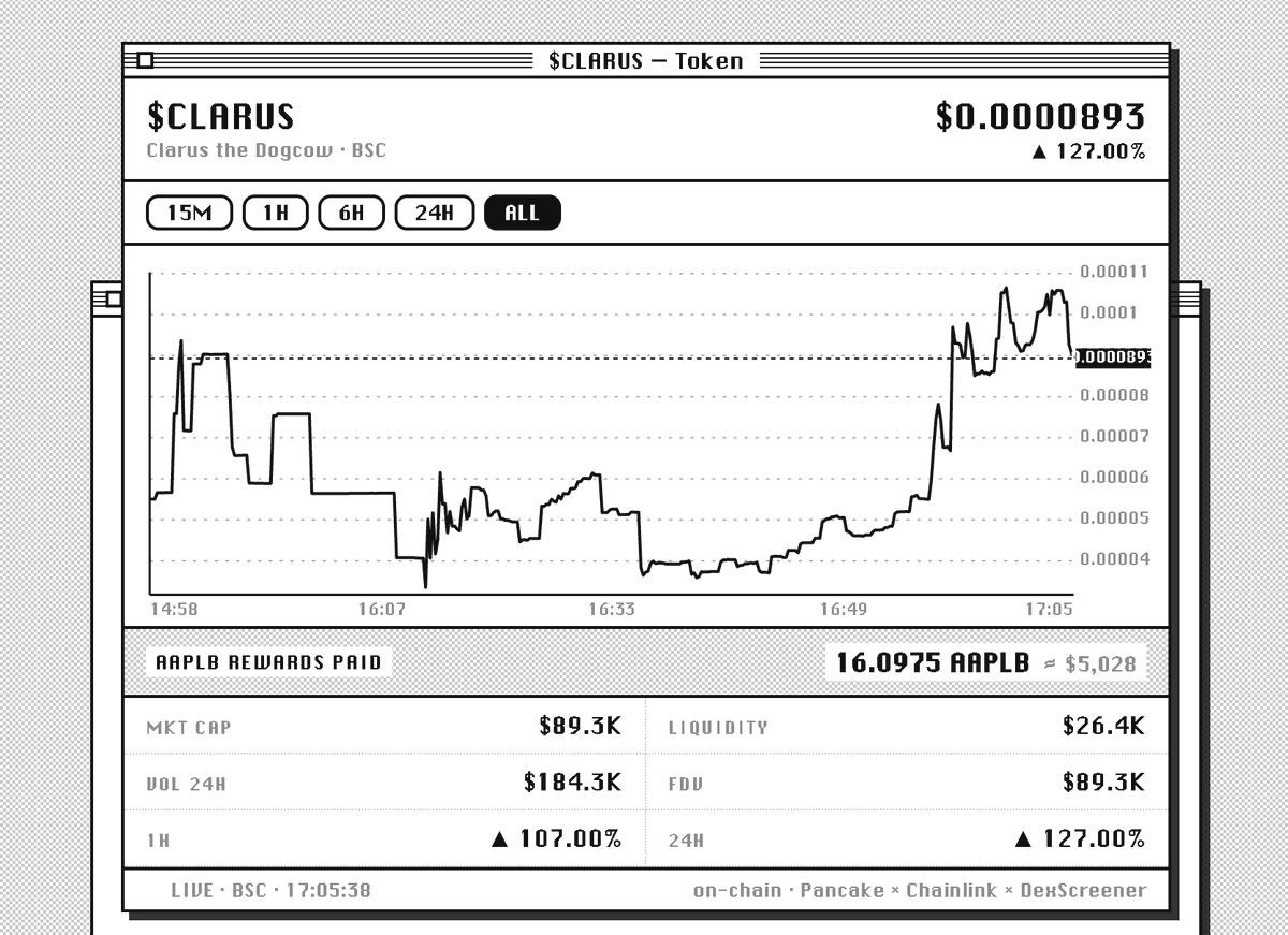 ClarusonBNB's tweet photo. Over $5000 of $APPL has been distributed to $CLARUS holders.

Clarus watched Apple rise from pennies.

Clarus is ready for round 2.

Clarus is working on some great surprises. Stay tuned. https://t.co/xpVWoDsJco