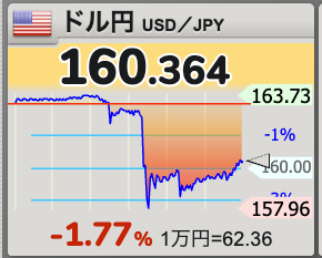make_shisan's tweet photo. ドル円　１時間半で１円円安方向へ

やはり為替介入は焼石に水だったのか https://t.co/e3Se3GdbHf