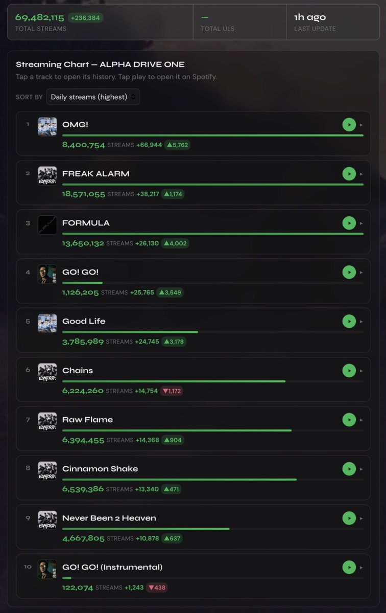 mniiowon's tweet photo. spotify streams are already starting to increase across almost all the songs. as for melon, the drop, especially for omg, is completely normal. 77k is still a good number, considering it averaged around 40k daily before the comeback announcement. good job everyone, keep going🤍🤏🏻 https://t.co/zVRwrIqOKO