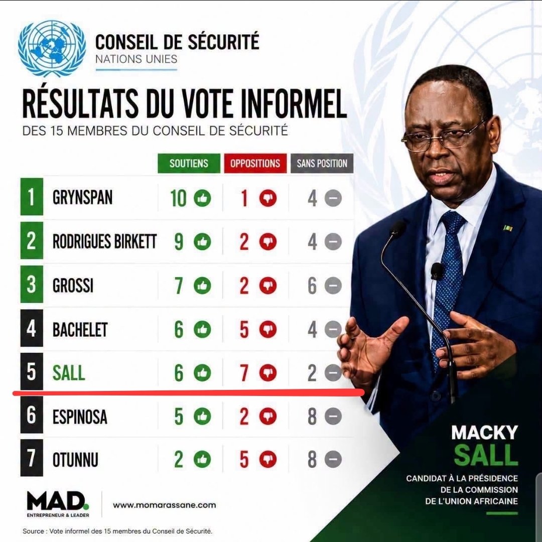 TorontoAfrican's tweet photo. @Ibnbarakane @mackysallonu @Mathart99 @Macky_Sall Sept membres contre, le plus haut parmis tous les candidats.

Il n' a aucune chance. Zero. https://t.co/4aYwyfsHyo