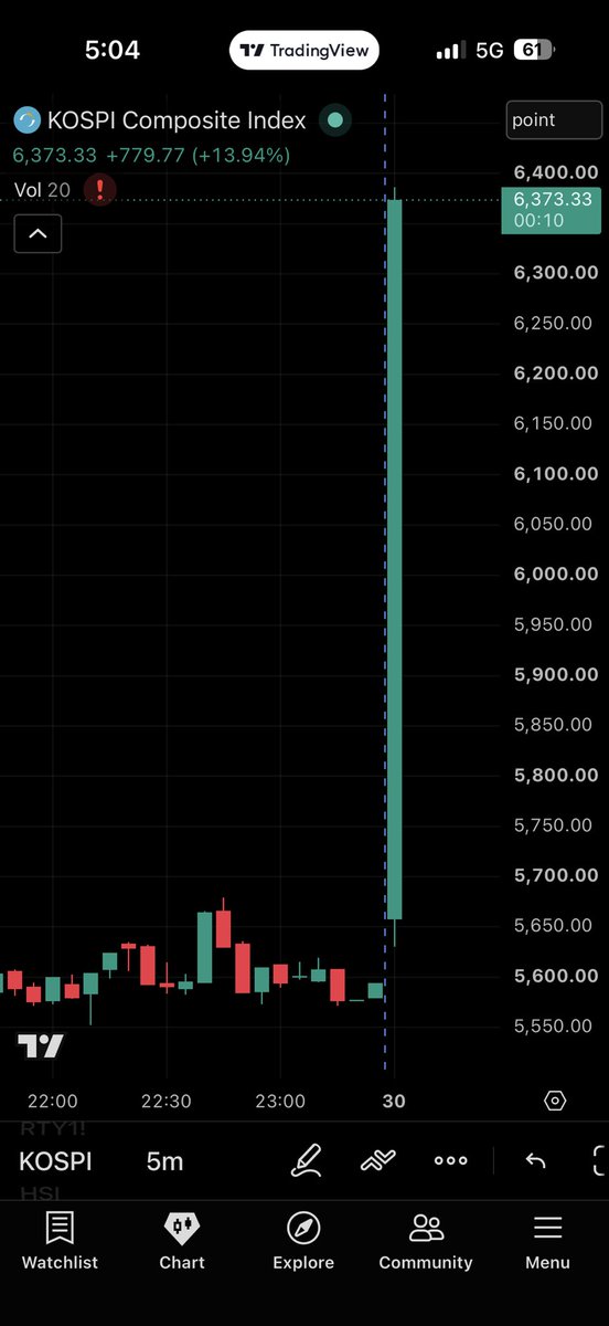 kevinxu's tweet photo. KOSPI +14%

코스피가 갓캔들을 찍었다. https://t.co/lJY4psJdA4