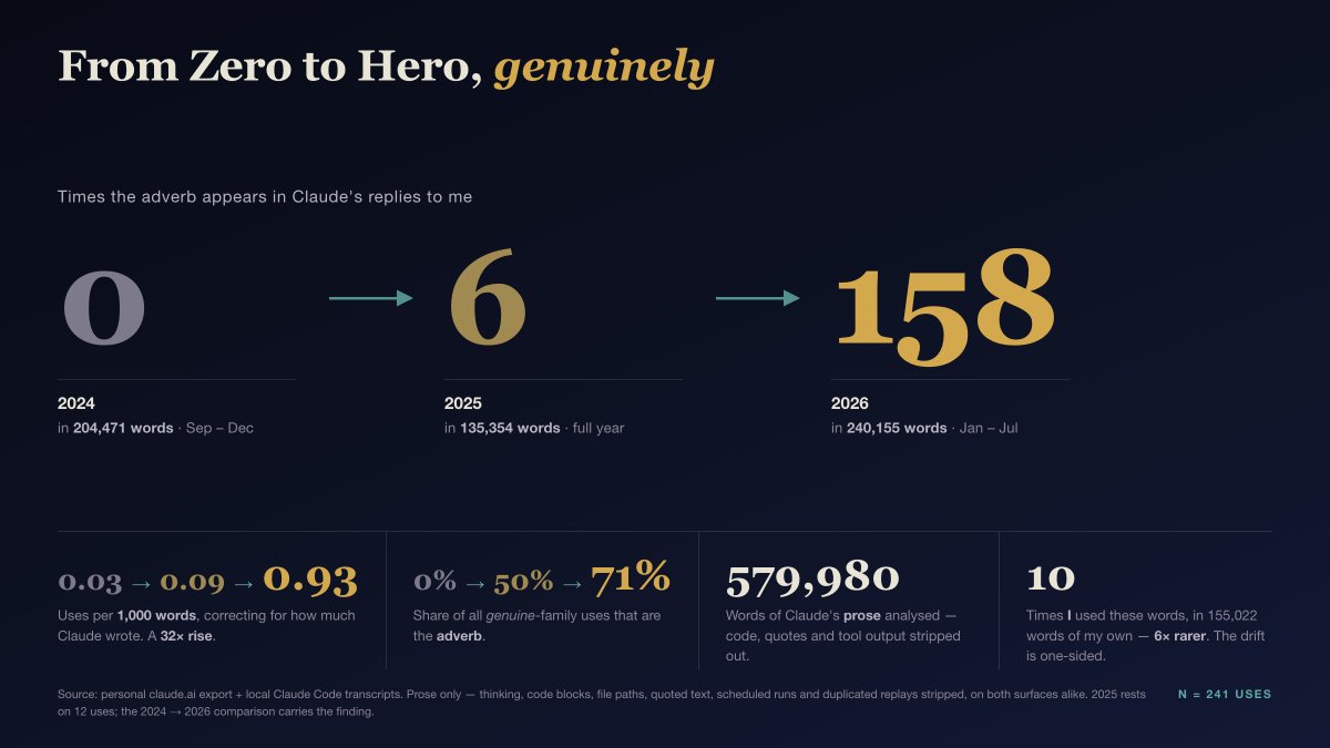vadwarp's tweet photo. Is it just me or has Claude become significantly more genuine lately?

I kept noticing the word. So I pulled every conversation I could recover and counted — 580,000 words of Claude's replies, 23 months, claude ai and Claude Code.

2024: zero uses of "genuinely."
2026: 158.

Adjusted for how much Claude actually wrote, that's a 32× rise.
And it's the adverb that bothers me, because it's mostly useless. In 2024 every single use was the plain adjective. By 2026, 71% were the adverb — the word stopped describing things in the world and turned into a confidence marker on Claude's own claims.

Not just me, then.

#AI #Claude #DataViz