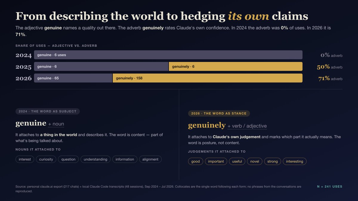 vadwarp's tweet photo. Is it just me or has Claude become significantly more genuine lately?

I kept noticing the word. So I pulled every conversation I could recover and counted — 580,000 words of Claude's replies, 23 months, claude ai and Claude Code.

2024: zero uses of "genuinely."
2026: 158.

Adjusted for how much Claude actually wrote, that's a 32× rise.
And it's the adverb that bothers me, because it's mostly useless. In 2024 every single use was the plain adjective. By 2026, 71% were the adverb — the word stopped describing things in the world and turned into a confidence marker on Claude's own claims.

Not just me, then.

#AI #Claude #DataViz