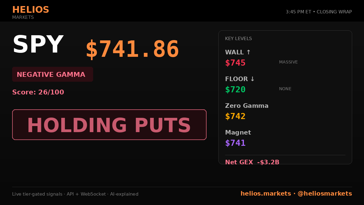 heliosmarkets's tweet photo. ENGINE READ: SPY BEARISH · 60% internal consensus. Spot $741.86 closed just under the $742 hedging flip — dealers short gamma, moves amplify. $745 wall held all day. Trend intact heading into tomorrow. Every read recorded & scored → https://t.co/9fZcV7IVXH #SPY https://t.co/k9ypT7fuel