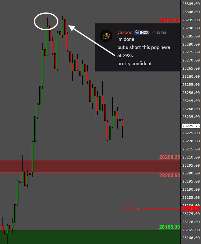 yaseeen76's tweet photo. For the first time in forever, I'm going to explain something on the DOM. I don't explain it much because I feel like the DOM is rather learnt than taught. Anyways, here's my lesson below.

1) Stalling / No Volume Traded at First Arrow at 290. Especially after some offers at 88–88.50. 
2) Pure Chasing, NO BID. Which means when it came back down, the bid literally DISAPPEARED until 93.75, but most likely till 92.50 when we see the 78/75 volume executed on the BID. Decent sells after a spike up? You see how there is NO BID volume traded until 93.75, so it was only buying..., and when it stopped, it got slammed right back down with size at the 92s. This is pure momentum chasing.
3) Decent-sized sells right after it popped twice? It popped from 85 to 90, and from 90 to 96, and then these big sells right into the ask? Where’d the momentum go?? Mind you, it was stalling, so it was struggling to decide to begin with, and now that it has, it’s regretting it and slamming size right below the pop? Right under a big Psychological Level at 28,300? After it moved 1,100 points from the bottom? Hmm.. interesting!

Conclusion: We had a strong move up from 28,155 all the way to 290. With no pullback whatsoever, we would expect to encounter some resistance after a 100–150-point run, especially at a previous resistance zone.
It popped about 35 points from 250 to 285, and that’s when it was hit with the FIRST rejection of the entire run. So now I have EYES on it for possible momentum turning. It tries to pop from 285 to 288 and gets hit with a little on the bid. It stalls at 290 (#1), pops to 296 (#2), where only chasing happens, and when the chasing stops, the bid literally disappears and falls into big sells at 292. So we can *kind of* tell the run could be coming to an end, and it’s good odds to take the opposite side here and mean-revert it.