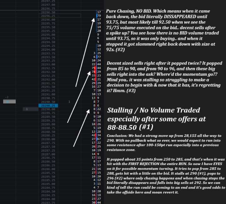 yaseeen76's tweet photo. For the first time in forever, I'm going to explain something on the DOM. I don't explain it much because I feel like the DOM is rather learnt than taught. Anyways, here's my lesson below.

1) Stalling / No Volume Traded at First Arrow at 290. Especially after some offers at 88–88.50. 
2) Pure Chasing, NO BID. Which means when it came back down, the bid literally DISAPPEARED until 93.75, but most likely till 92.50 when we see the 78/75 volume executed on the BID. Decent sells after a spike up? You see how there is NO BID volume traded until 93.75, so it was only buying..., and when it stopped, it got slammed right back down with size at the 92s. This is pure momentum chasing.
3) Decent-sized sells right after it popped twice? It popped from 85 to 90, and from 90 to 96, and then these big sells right into the ask? Where’d the momentum go?? Mind you, it was stalling, so it was struggling to decide to begin with, and now that it has, it’s regretting it and slamming size right below the pop? Right under a big Psychological Level at 28,300? After it moved 1,100 points from the bottom? Hmm.. interesting!

Conclusion: We had a strong move up from 28,155 all the way to 290. With no pullback whatsoever, we would expect to encounter some resistance after a 100–150-point run, especially at a previous resistance zone.
It popped about 35 points from 250 to 285, and that’s when it was hit with the FIRST rejection of the entire run. So now I have EYES on it for possible momentum turning. It tries to pop from 285 to 288 and gets hit with a little on the bid. It stalls at 290 (#1), pops to 296 (#2), where only chasing happens, and when the chasing stops, the bid literally disappears and falls into big sells at 292. So we can *kind of* tell the run could be coming to an end, and it’s good odds to take the opposite side here and mean-revert it.