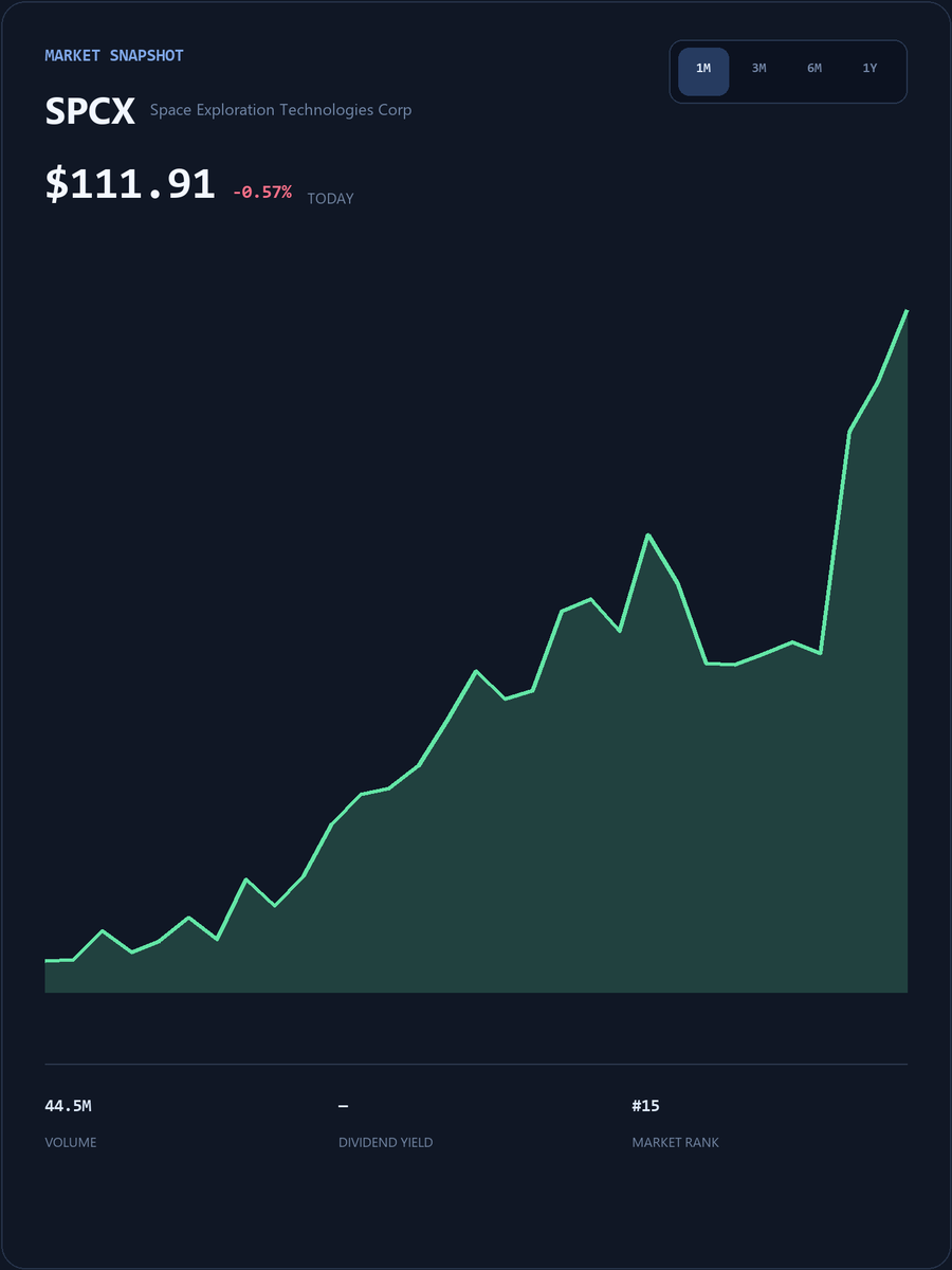 JasonStephany25's tweet photo. #SPCX Get exclusive daily insights on US stocks, in-depth analysis of trending stocks, and real-time market alerts.
Join my WhatsApp community for real-time analysis, support/resistance levels, and swing trading strategies.

https://t.co/jaaoBaWzk6

#SPCX #USStocks https://t.co/yHIoVENGEC