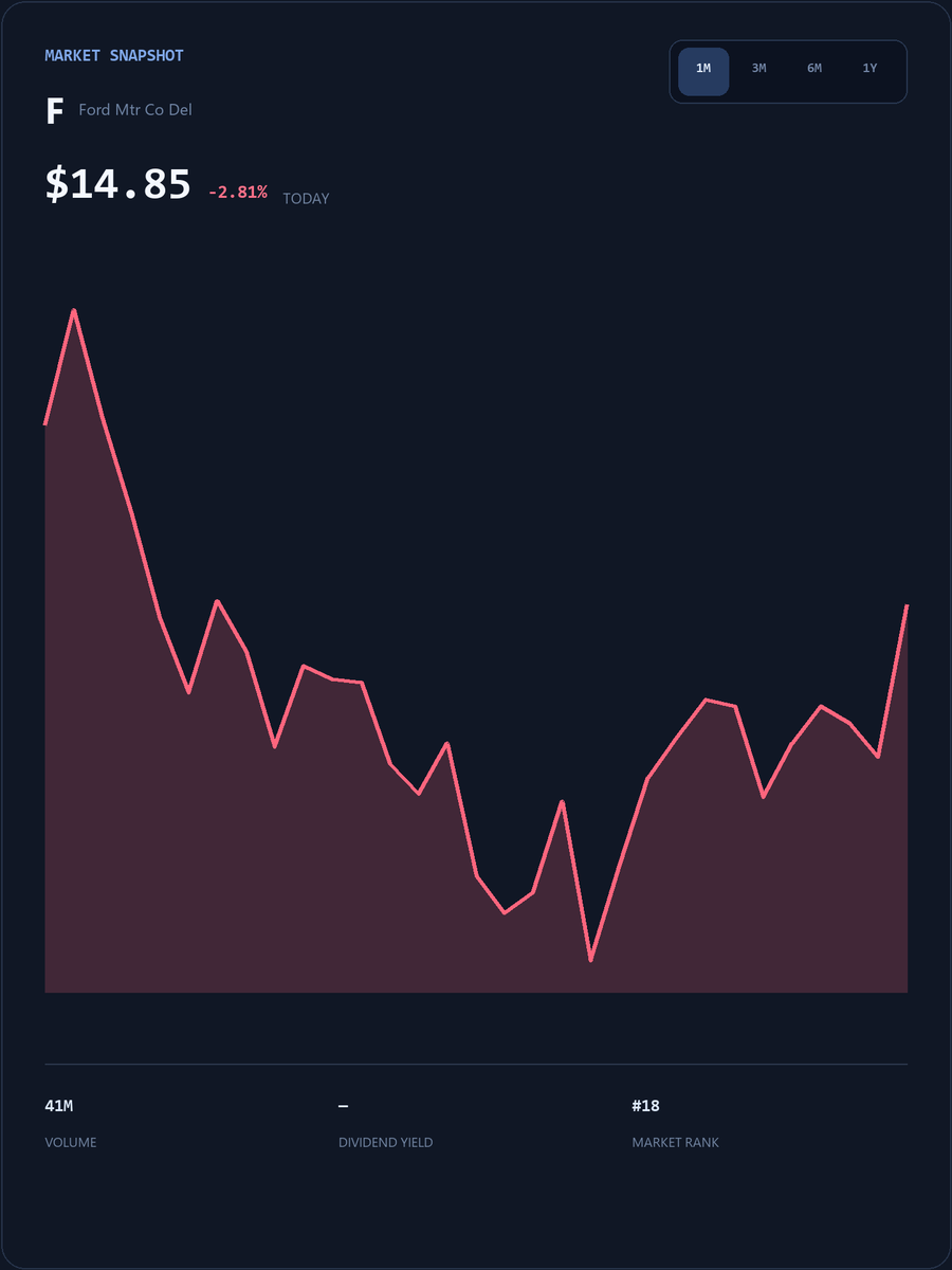 JasonStephany25's tweet photo. #F Get exclusive daily insights on US stocks, in-depth analysis of trending stocks, and real-time market alerts.
Join my WhatsApp community for real-time analysis, support/resistance levels, and swing trading strategies.

https://t.co/jaaoBaWzk6

#F #USStocks https://t.co/MTaQDzK06X