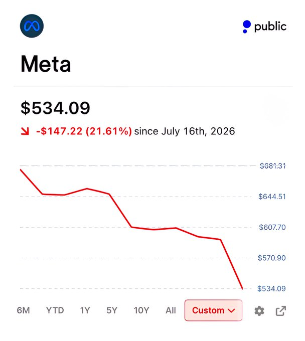 VanquishTrader's tweet photo. $META is falling for an 11th straight day because the market has stopped rewarding hyperscalers for growth alone after $GOOGL raised 2026 capex to $200B, posted its first negative free-cash-flow quarter in roughly two decades and still sold off despite Cloud growing 82% with a $514B backlog.

That reset hits Meta harder because $GOOGL, $MSFT and $AMZN can rent out their capacity and point to contracted cloud demand while Meta has no external cloud stream to offset the spending so every AI dollar must earn its return through ads, messaging, agents and internal products.

Zuckerberg confirmed buyers are offering significant premiums for Meta’s compute but said cloud isn't a priority because he believes building intelligence on top of that capacity will create higher returns which may be strategically right but removes the near-term revenue bridge investors wanted.