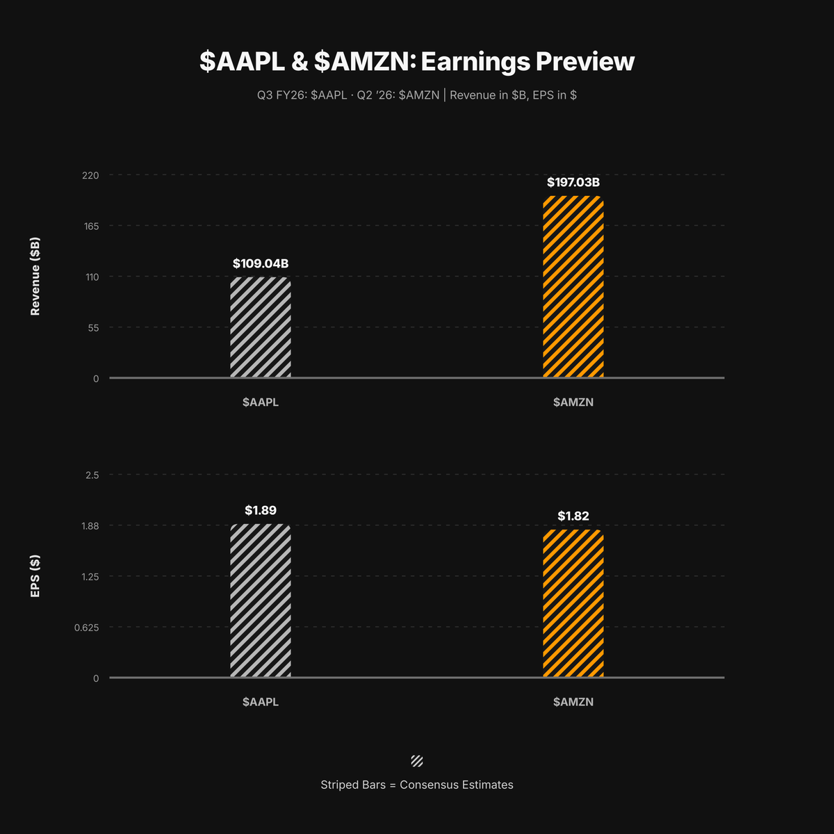 VestExchange's tweet photo. $AAPL & $AMZN REPORT AFTER TODAY'S CLOSE: SERVICES, AWS & AI SPENDING

→ $AAPL: $109.04B fiscal Q3 revenue / $1.89 EPS expected; iPhone, Services and Greater China.
→ $AMZN: $197.03B Q2 revenue / $1.82 EPS expected; AWS, operating income and AI infrastructure spending.

Across both, focus spans Services and cloud growth alongside AI investment.
