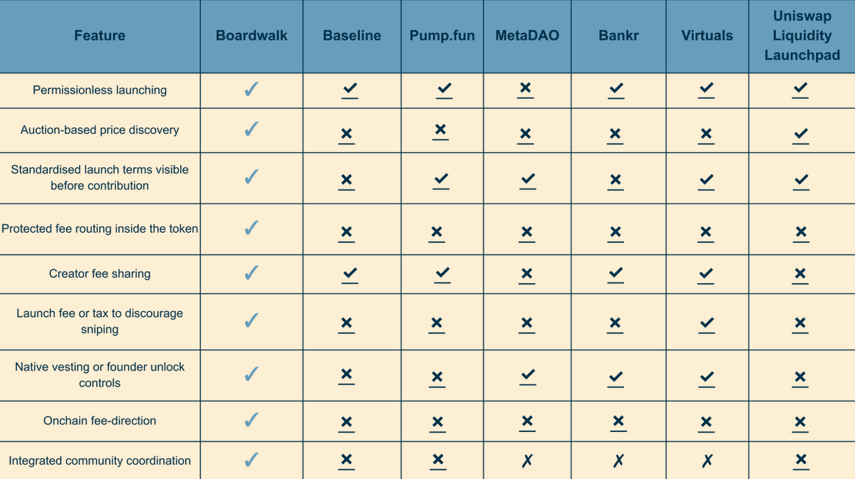 defillama_res's tweet photo. We compared fee mechanics, vesting, immutability, and other considerations across seven major launch platforms.

Just two use auction-based price discovery.

And only one has protected fee routing, onchain fee direction, and a native coordination layer built in.

@useboardwalk https://t.co/sLXwECQihy
