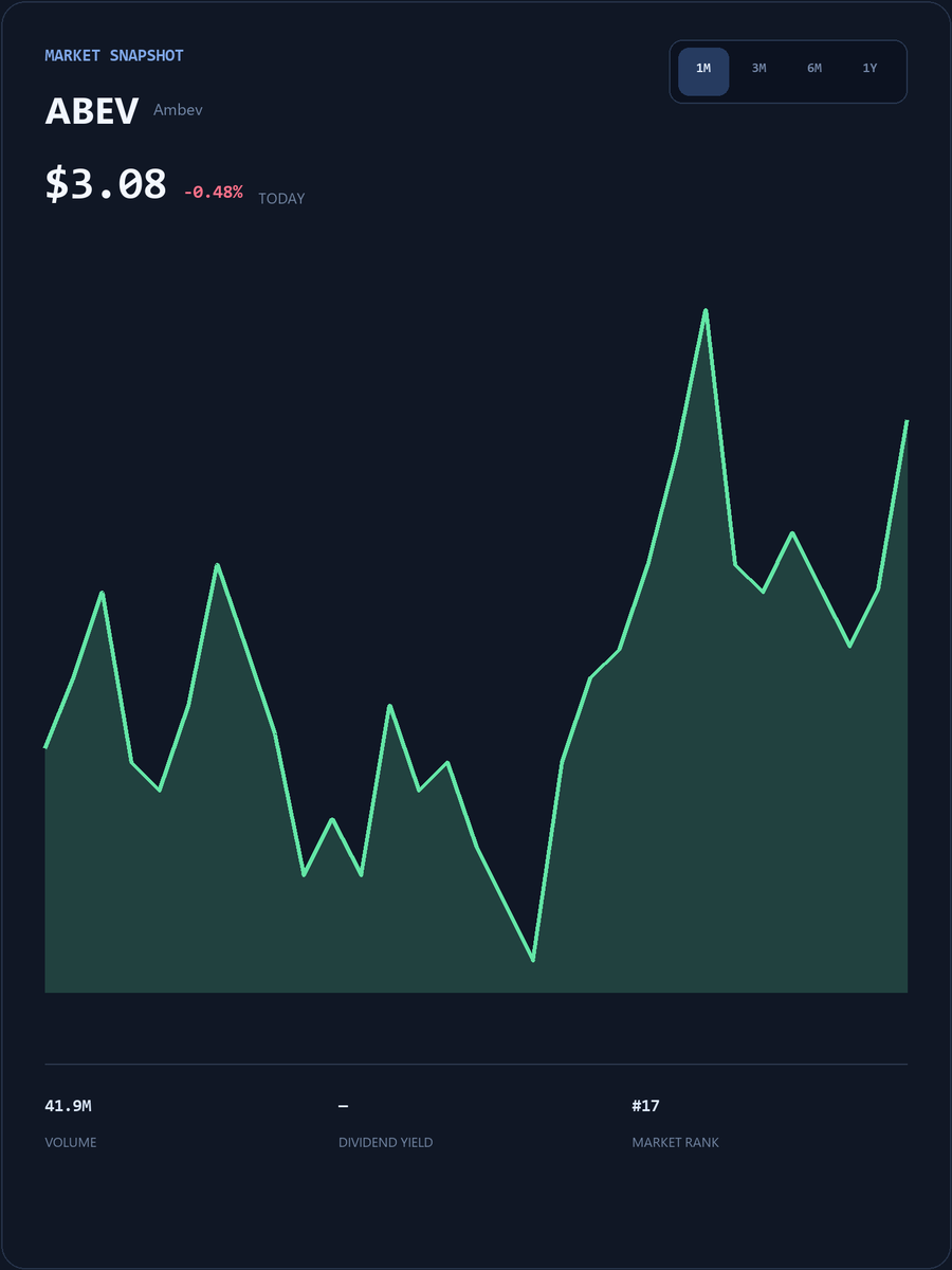 JasonStephany25's tweet photo. #ABEV Get exclusive daily insights on US stocks, in-depth analysis of trending stocks, and real-time market alerts.
Join my WhatsApp community for real-time analysis, support/resistance levels, and swing trading strategies.

https://t.co/jaaoBaWzk6

#ABEV #USStocks https://t.co/rfayJnKfN8