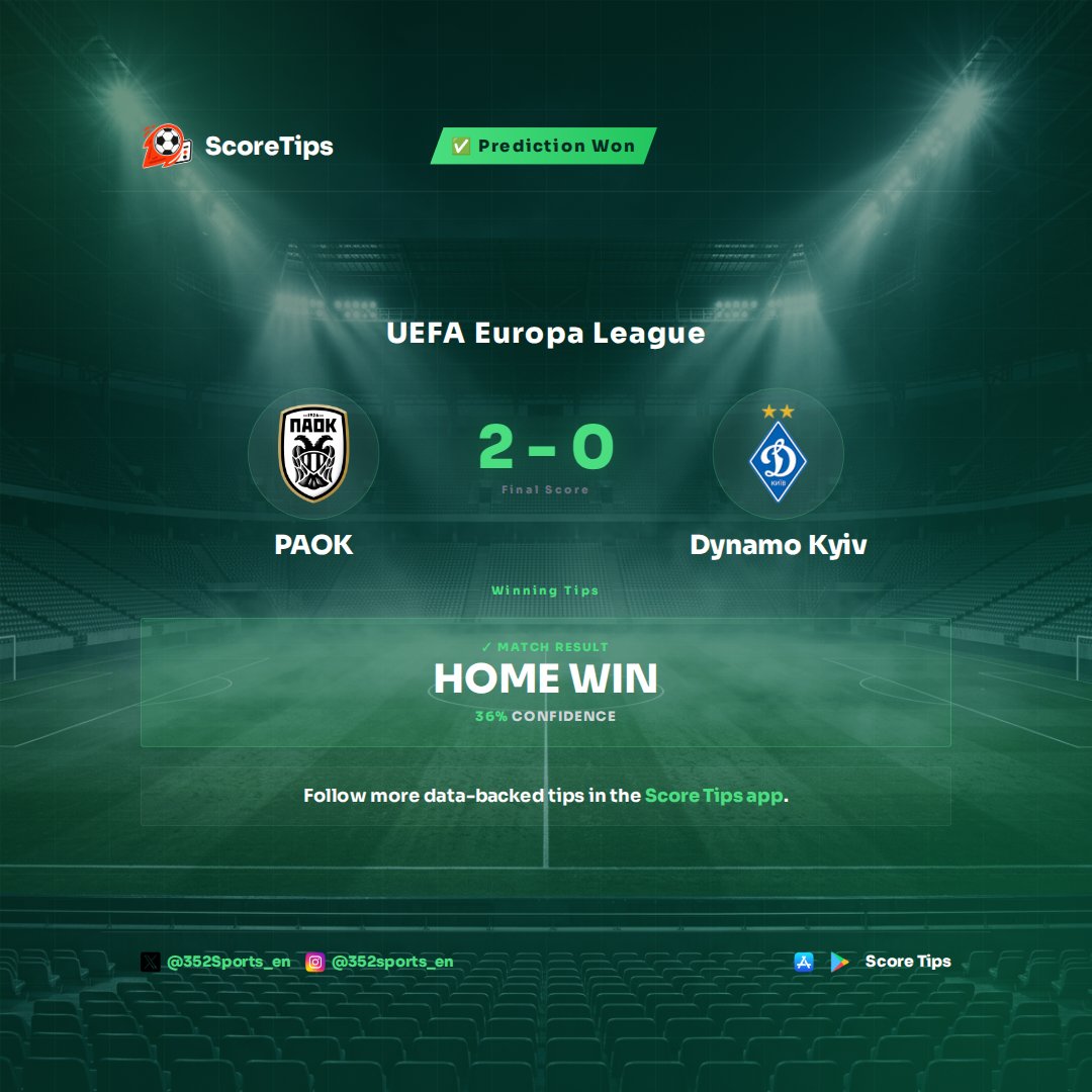352Sports_en's tweet photo. ✅ Analysis confirmed. Our AI model correctly identified the Match Result for the PAOK vs Dynamo Kyiv fixture. The numbers pointed in the right direction, with PAOK securing a 2-0 home victory. 📊 This prediction, made with 36% model confidence, highlighted PAOK's consistent ability to leverage their home advantage on their path to the win. 📈