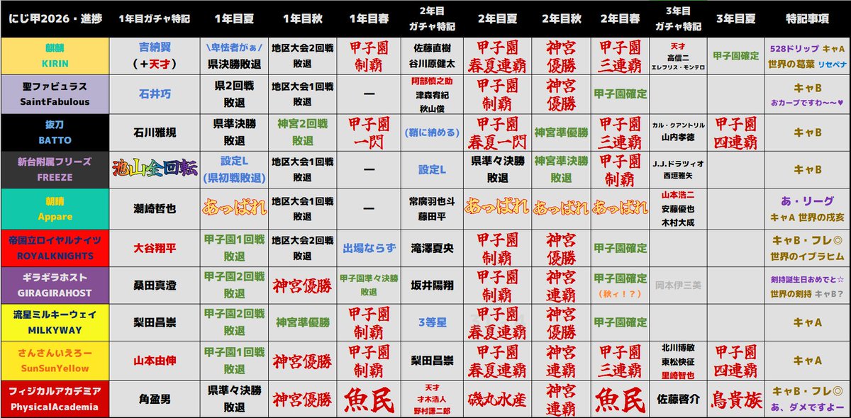 missyuran3's tweet photo. #にじ甲2026 #NIJISANJI 進捗本日分更新（もう毎日よじごんじになるからもはや今日とは） 、一部勘違いをしたとこを前回から修正

余り進んでないように見えて大事件級の大伸びをした高校が1校います 

もはや最初のガバは霞むほどの衝撃、ちょっとコーヒーが飲みたく���る。 https://t.co/KeSqSVdWNo