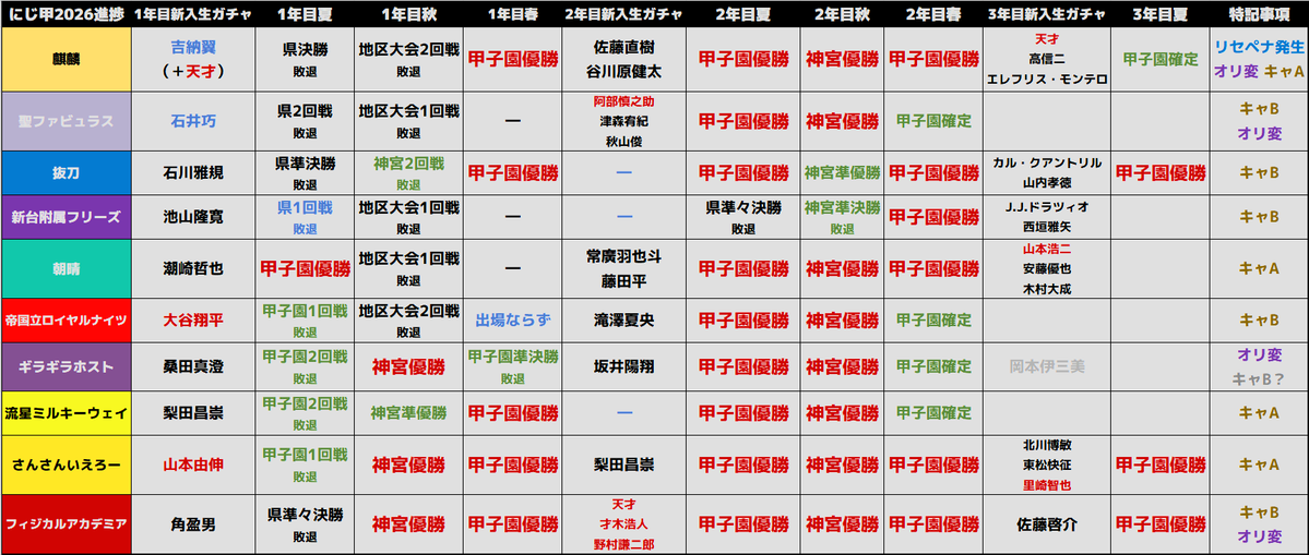 missyuran3's tweet photo. #にじ甲2026 #NIJISANJI 進捗本日分更新（もう毎日よじごんじになるからもはや今日とは） 、一部勘違いをしたとこを前回から修正

余り進んでないように見えて大事件級の大伸びをした高校が1校います 

もはや最初のガバは霞むほどの衝撃、ちょっとコーヒーが飲みたく���る。 https://t.co/KeSqSVdWNo