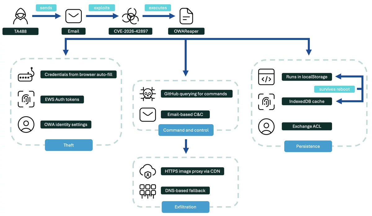 Kostastsale's tweet photo. Proofpoint published research on OWAReaper, a browser implant exploiting CVE-2026-42897 in Outlook Web Access.

What stands out is that everything happens inside the browser. It uses GitHub queries for commands and CDN proxies or DNS tunnelling for exfil. For most orgs out there, this is impossible to detect...

All it takes is a crafted email that triggers JS inside an authenticated OWA session in the browser. The XSS executes under the context of the victim’s session permissions.

OWAReaper can:

�� Steal mailbox data
• Persist through localStorage and IndexedDB
• Use GitHub commit search for C2
• Exfiltrate through CDN proxies and DNS tunneling

Patching blocks initial exploitation, but existing persistence may remain.

If you're running on-prem Exchange, first of all, I'm sorry 😂; you should hunt for suspicious mailbox permissions, OAuth tokens, and browser storage artifacts. Also check for unusual GitHub, CDN, or DNS traffic that matches the pattern from this article (good luck with that).

https://t.co/rwapeZihyR