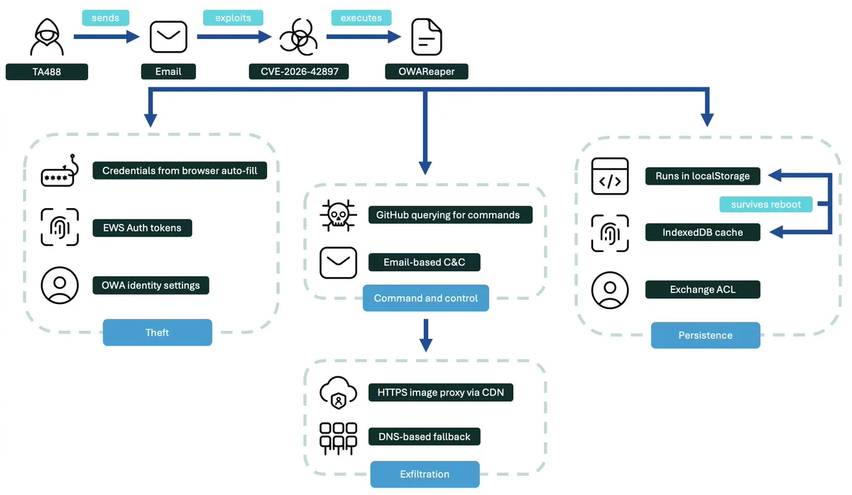 Flowchart detailing OWAReaper's operation in exploiting Outlook Web Access vulnerabilities for theft, command control, and data exfiltration. Credit: Proofpoint