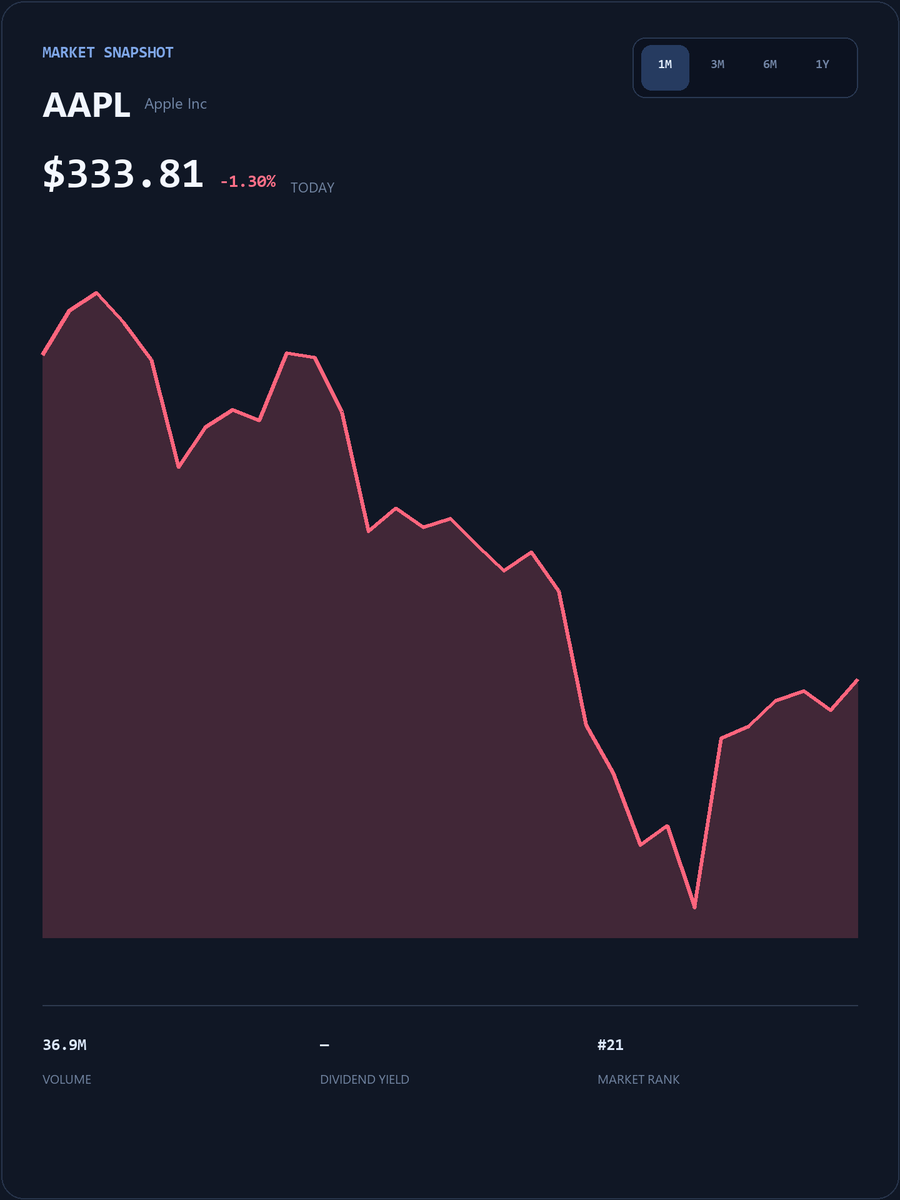 JasonStephany25's tweet photo. #AAPL Get exclusive daily insights on US stocks, in-depth analysis of trending stocks, and real-time market alerts.
Join my WhatsApp community for real-time analysis, support/resistance levels, and swing trading strategies.

https://t.co/jaaoBaWzk6

#AAPL #USStocks https://t.co/EgxplMshn6