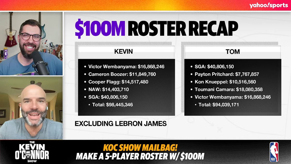 HornetsReddit's tweet photo. Best 5-player roster with $100M... 🤔

@tomhaberstroh:
— Shai Gilgeous-Alexander
— Payton Pritchard
— Kon Knueppel
— Toumani Camara
— Victor Wembanyama

@KevinOConnor:
— Victor Wembanyama
— Cameron Boozer
— Cooper Flagg
— Nickeil Alexander-Walker
— Shai Gilgeous-Alexander
