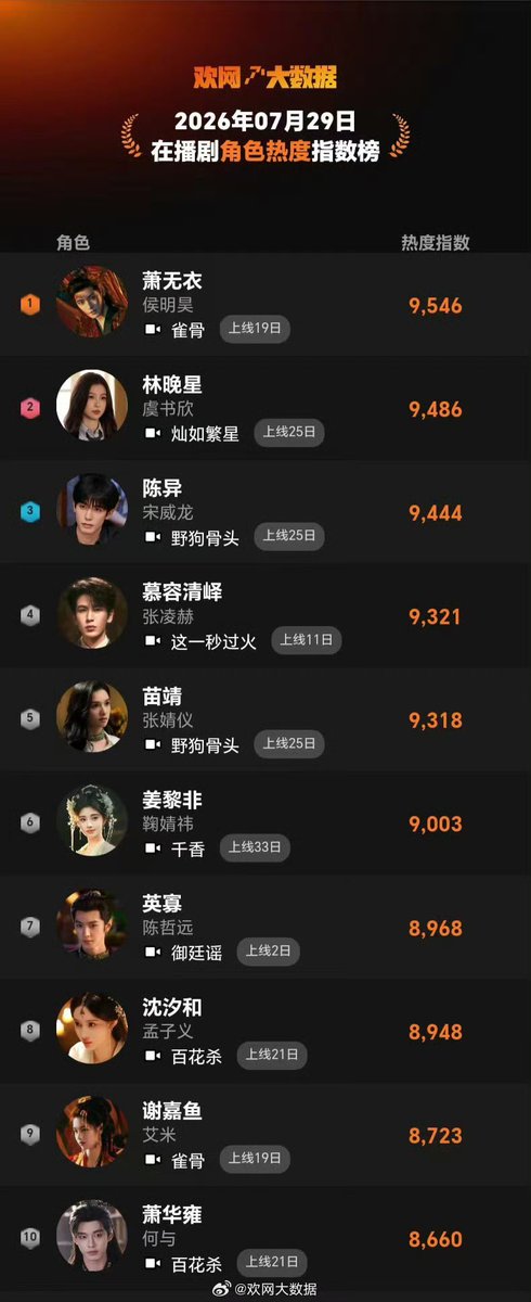 neohou_feed's tweet photo. According to the July 29 ranking released by Huan big Data, #HouMinghao who plays #XiaoWuyi in the drama #KeytothePhoenixHeart 
ranked No.1⃣ on the list of the most popular characters in currently airing dramas, with a popularity index of 9546🔥 

#侯明昊 https://t.co/G8XPp9Gb5a