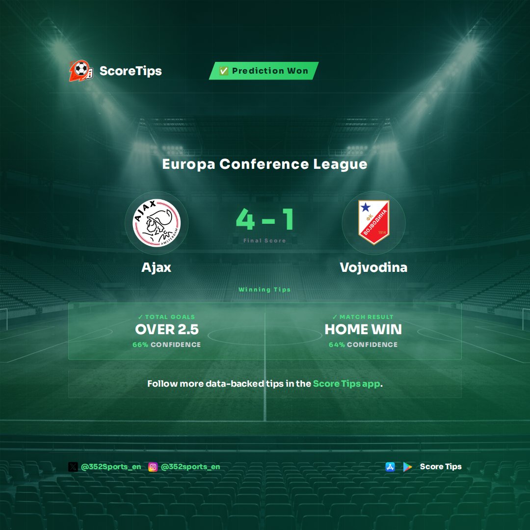 352Sports_en's tweet photo. ✅ Analysis confirmed. The Score Tips app AI model read the match profile of Ajax vs Vojvodina correctly. The final score of 4-1 saw our predictions for TOTAL GOALS: OVER 2.5 (66% model confidence) and MATCH RESULT: 1 (64% model confidence) both delivered. 📊 Ajax's strong attacking presence and consistent home advantage were key factors aligning with these outcomes. ⚽